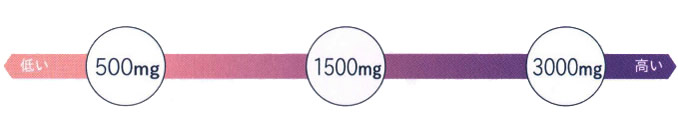 CBDの摂取量