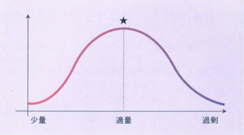 適量摂取でピークを迎える